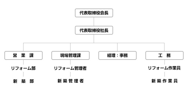 会社組織図